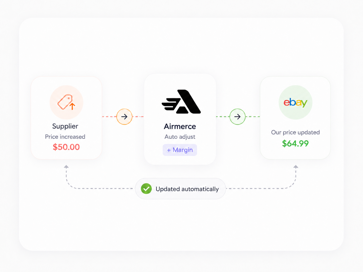 Airmerce price and stock monitor auto-adjusting an eBay listing after a Temu price change